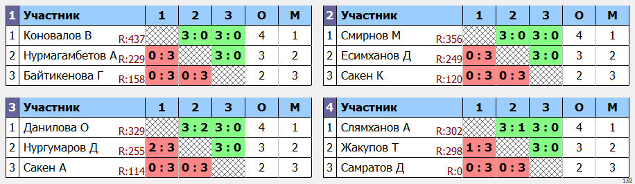 результаты турнира Пятница любительский