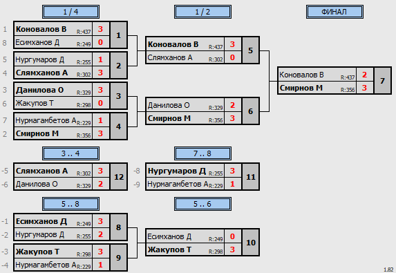 результаты турнира Пятница любительский