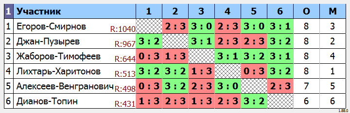 результаты турнира Парный турнир 