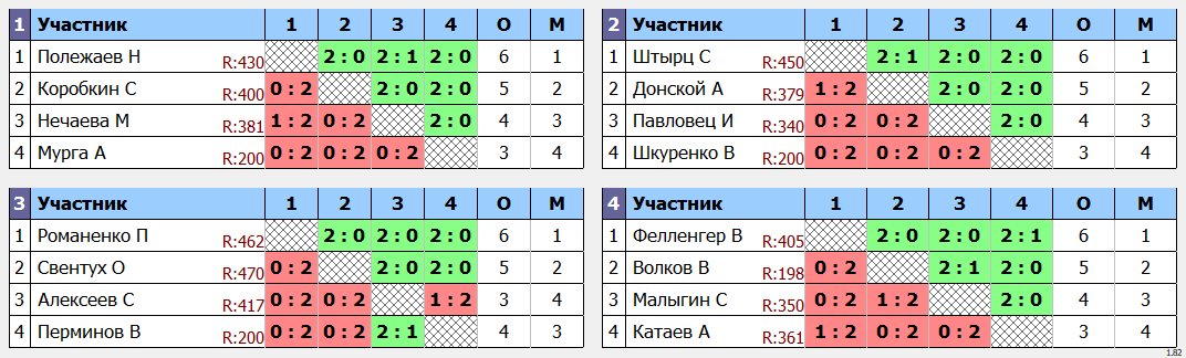 результаты турнира Ангарская ракетка