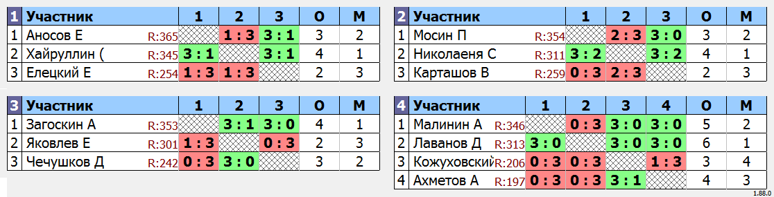 результаты турнира Турнир MAX 365