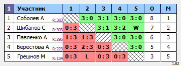 результаты турнира Субботний турнир