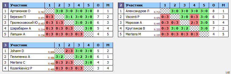 результаты турнира Master's Cup