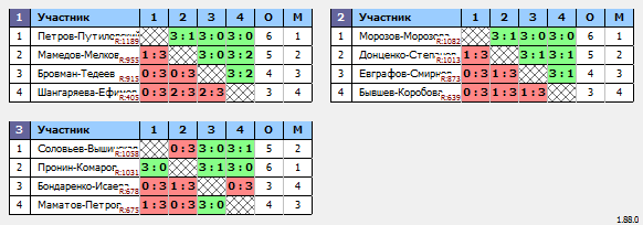 результаты турнира Открытый парный в Шахтере