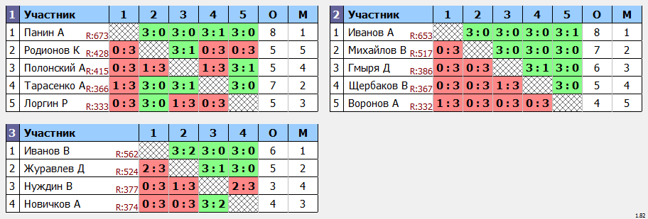 результаты турнира турнир Лидеров клуба