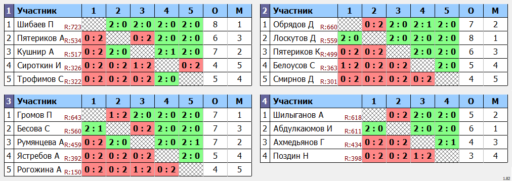 результаты турнира Открытый