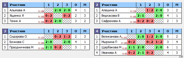 результаты турнира Кубок Дружбы среди ШСК района Отрадное