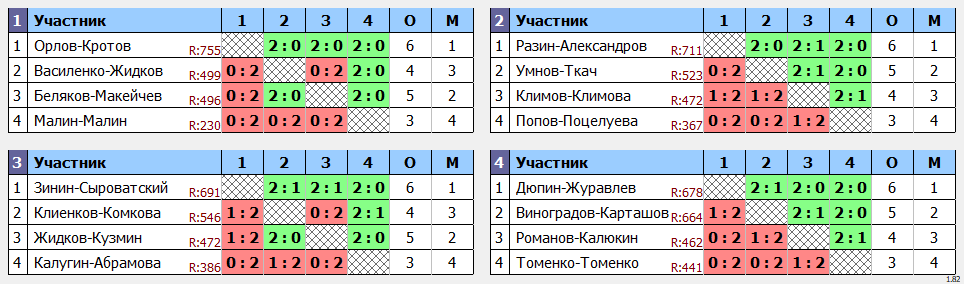 результаты турнира Тарасковский накат