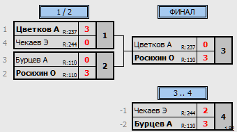 результаты турнира Юность