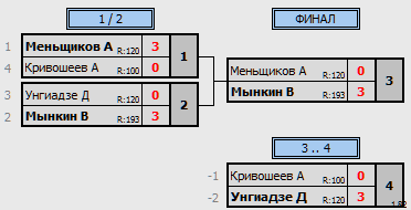 результаты турнира Юность