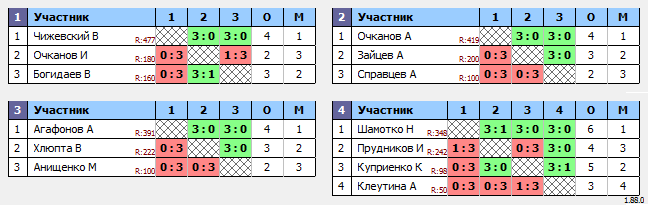 результаты турнира Турнир посвященный Дню Учителя