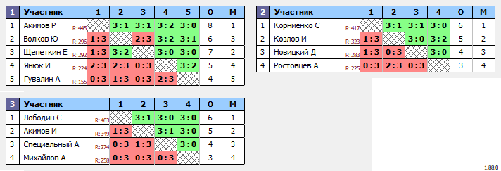 результаты турнира Вечерний турнир по настольному теннису MAX 450