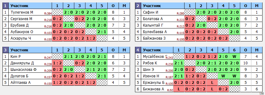 результаты турнира Любительский турнир