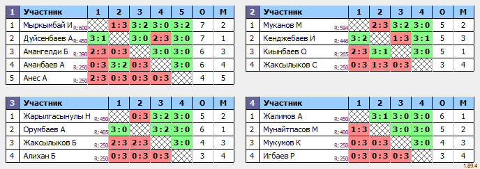 результаты турнира 