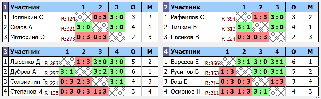 результаты турнира Субботняя лига