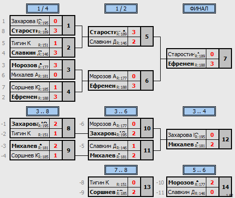 результаты турнира Мах 200