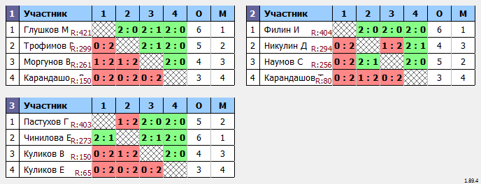 результаты турнира Турнир №438 