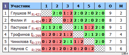 результаты турнира Турнир №438 