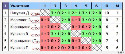 результаты турнира Турнир №438 