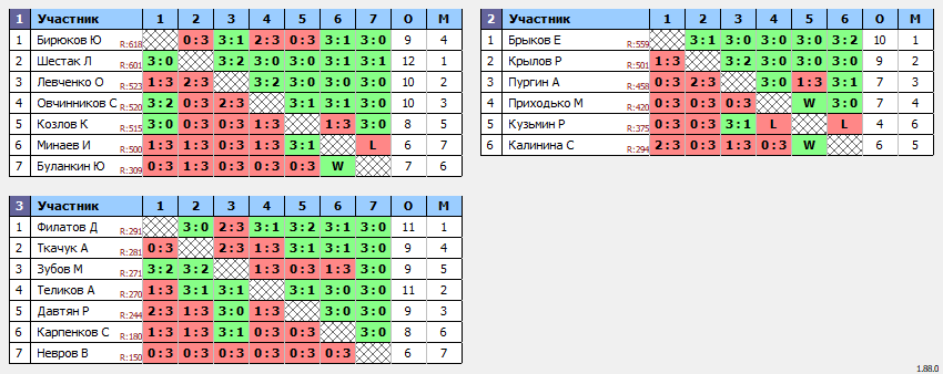 результаты турнира Орёл. Вечерний