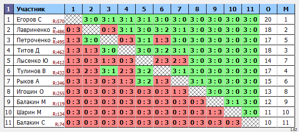 результаты турнира Открытый рейтинговый турнир