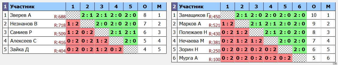 результаты турнира Ангарская ракетка