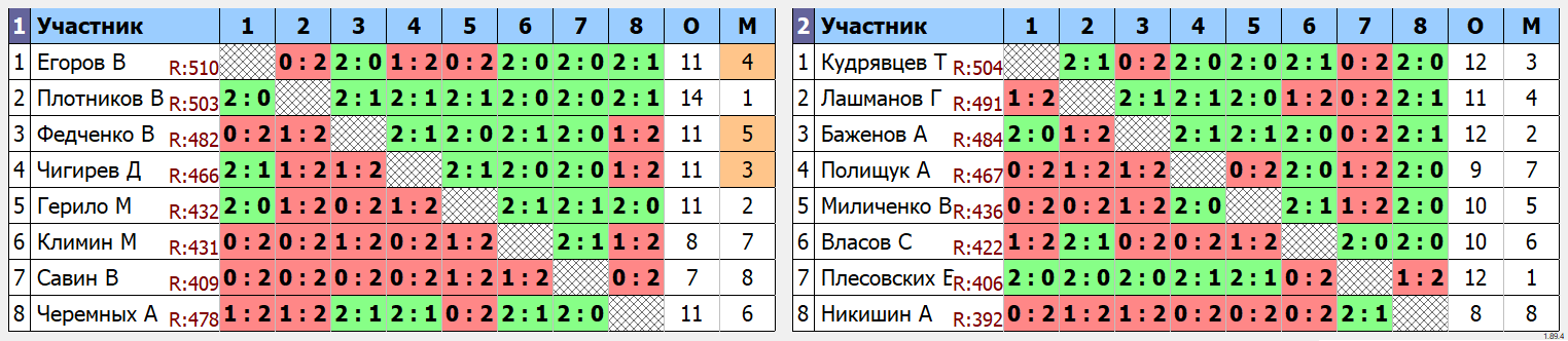 результаты турнира Депо. Первая лига