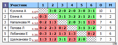 результаты турнира Сыктывкар. Чемпионат. Женщины