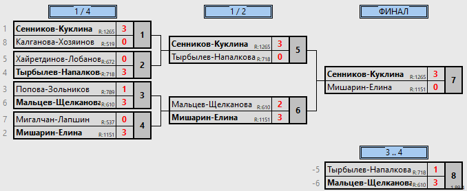 результаты турнира Сыктывкар. Чемпионат. Смешанные пары