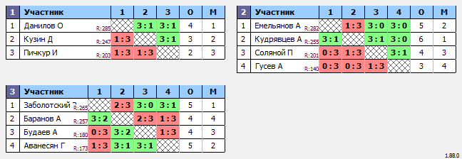 результаты турнира Макс-300 в ТТL-Савеловская 