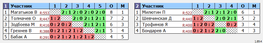 результаты турнира ТРУДная лига