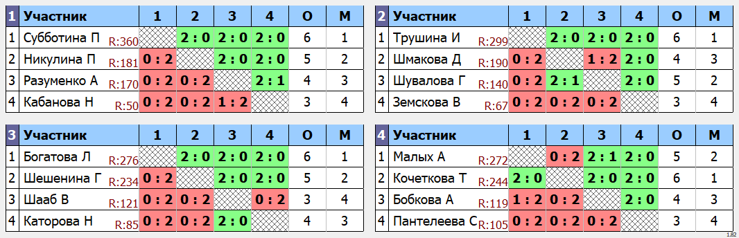 результаты турнира Золотая осень. Женщины