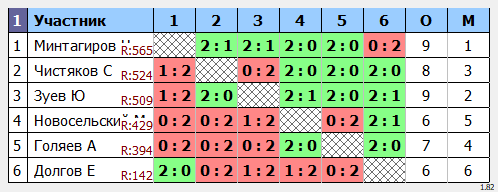 результаты турнира Пулька