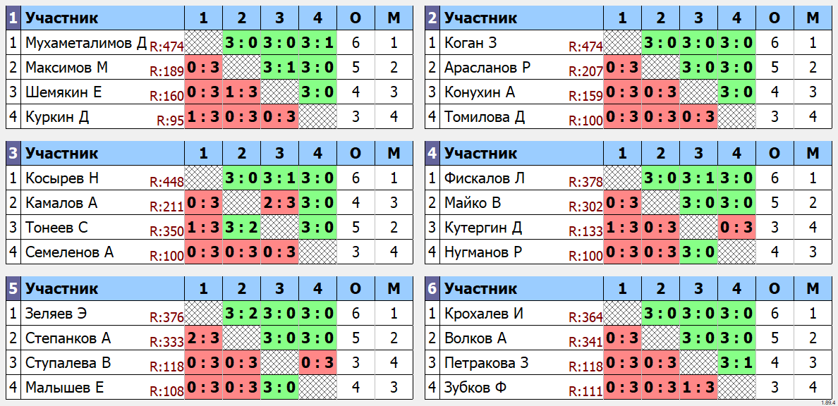 результаты турнира 