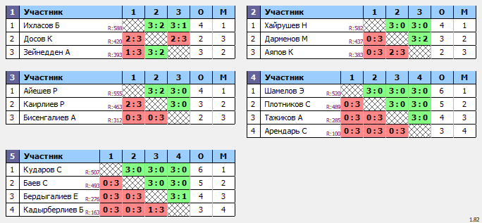 результаты турнира День Республики Казахстан. 50-59 лет