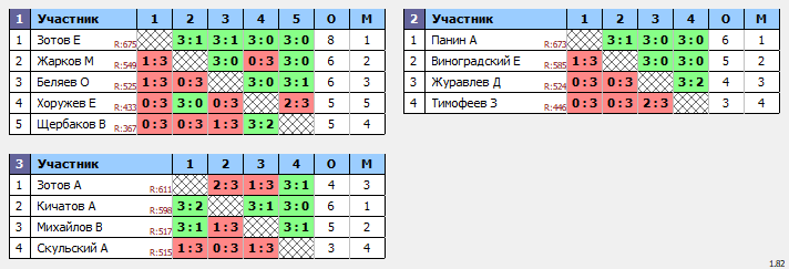 результаты турнира Воскресный турнир