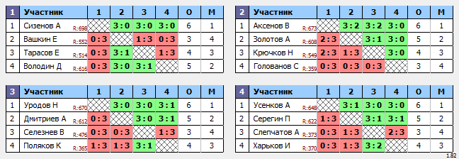 результаты турнира Смэш. Тула. Воскресный 