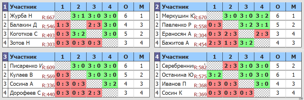 результаты турнира Дмитров Open