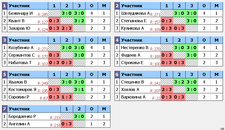 результаты турнира Дмитров Open