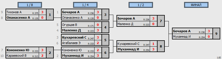 результаты турнира 