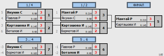 результаты турнира 