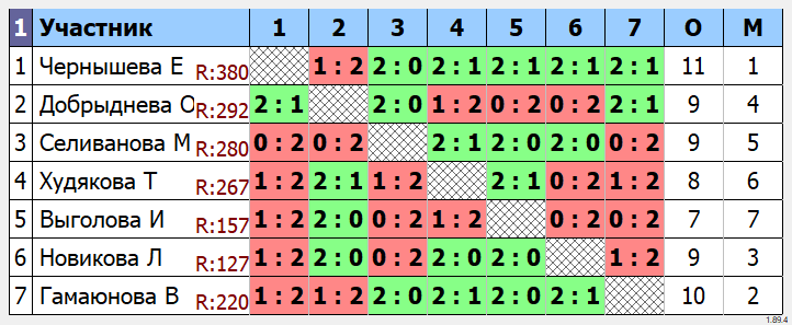 результаты турнира Золотая Осень 2024 г. Женщины