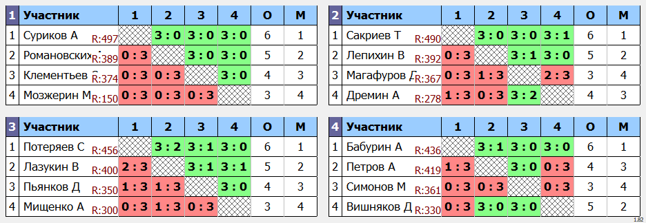 результаты турнира Золотая Осень. Мужчины до 59 лет. Лига Стандарт