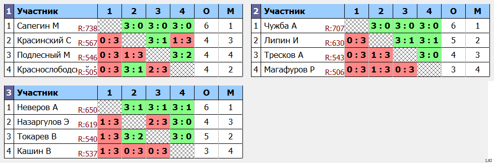 результаты турнира Золотая Осень. Мужчины до 59 лет. Лига Чемпион