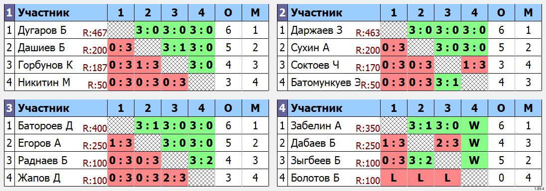 результаты турнира Мемориал Дылгыржапова Ш.Д. Мужчины 18-49 лет