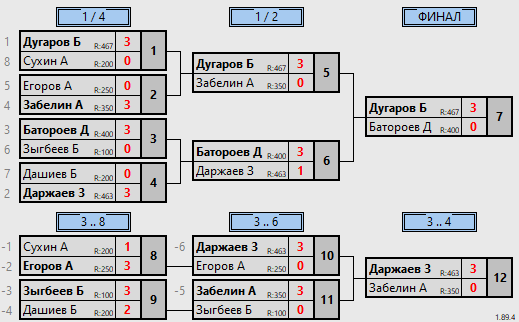 результаты турнира Мемориал Дылгыржапова Ш.Д. Мужчины 18-49 лет