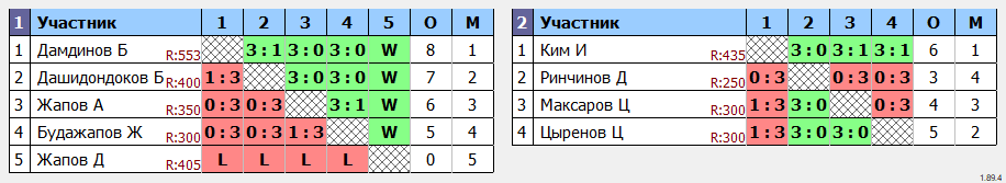 результаты турнира Мемориал Дылгыржапова Ш.Д. Мужчины 50-64 года