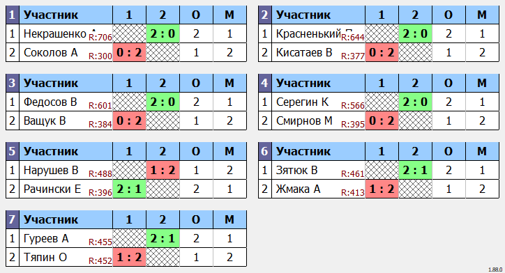 результаты турнира Четверг на Перекопе