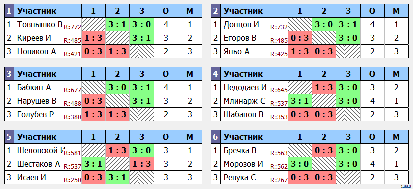 результаты турнира турнир Воловоды Ю.И.