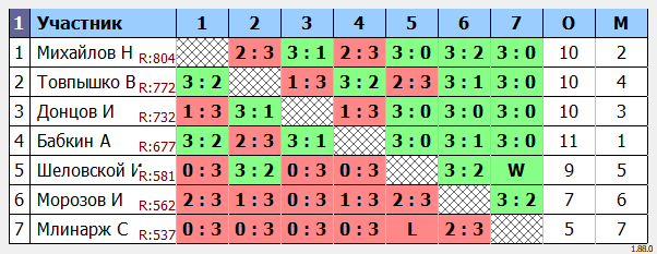 результаты турнира турнир Воловоды Ю.И.